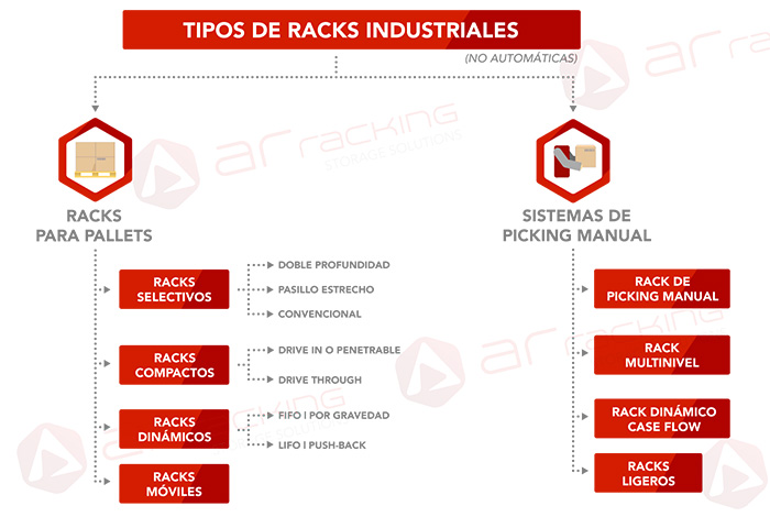 Tipos Racks Industriales para Bodega: Clasificación y características | AR Racking Chile